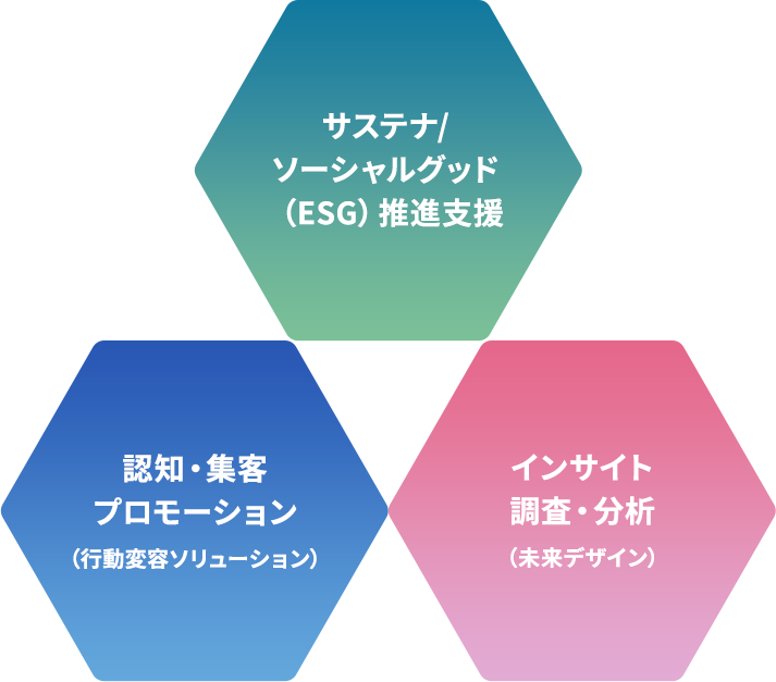 サステナ/ソーシャルグッド（ESG）推進支援 認知・集客プロモーション（行動変容ソリューション） インサイト調査・分析（未来デザイン）